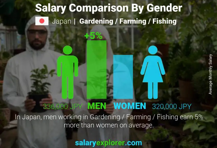 Salary comparison by gender Japan Gardening / Farming / Fishing monthly