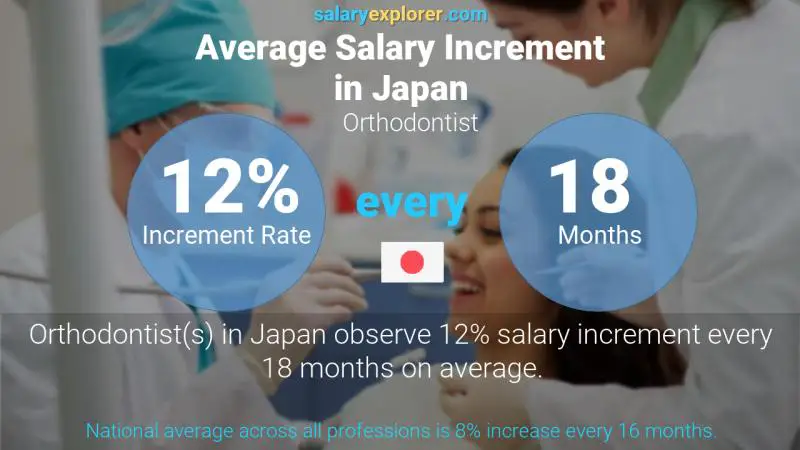 Annual Salary Increment Rate Japan Orthodontist