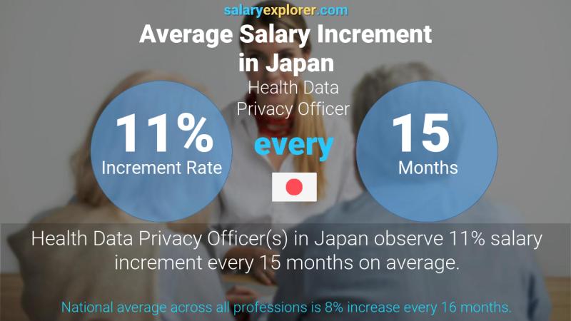 Annual Salary Increment Rate Japan Health Data Privacy Officer