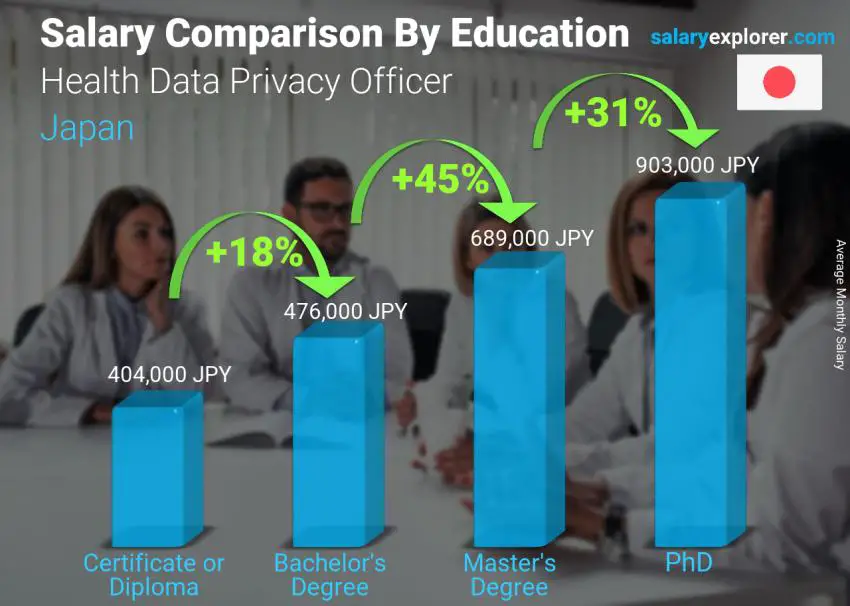 Salary comparison by education level monthly Japan Health Data Privacy Officer