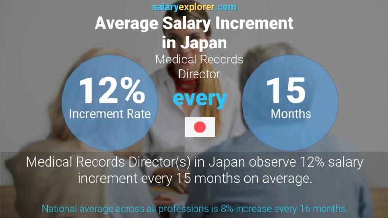 Annual Salary Increment Rate Japan Medical Records Director