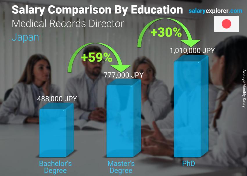 Salary comparison by education level monthly Japan Medical Records Director