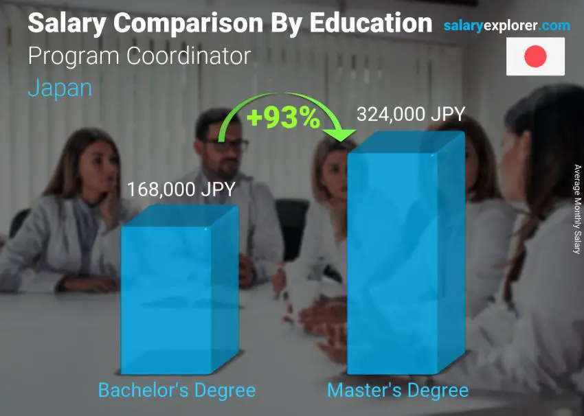 Salary comparison by education level monthly Japan Program Coordinator
