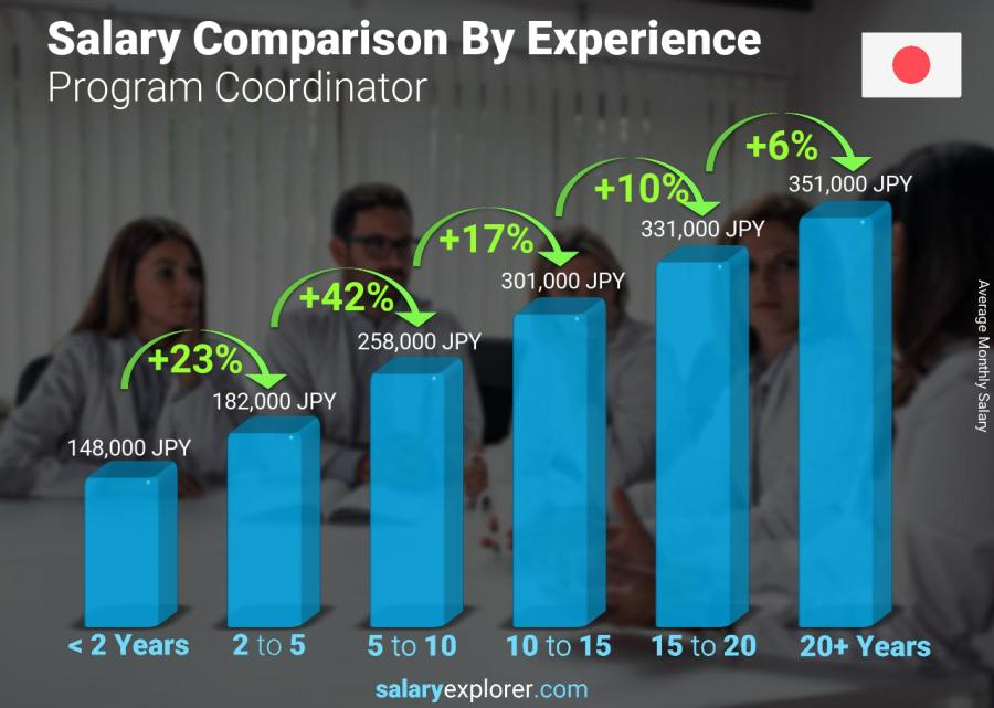 Salary comparison by years of experience monthly Japan Program Coordinator
