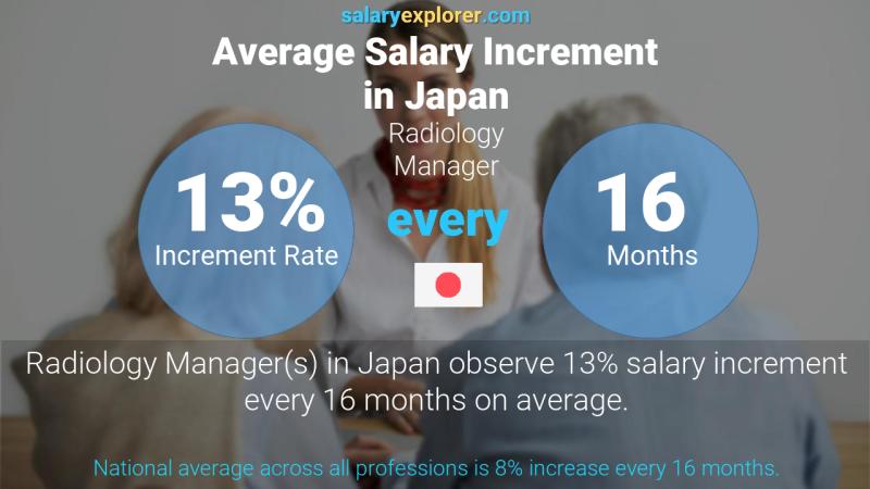 Annual Salary Increment Rate Japan Radiology Manager