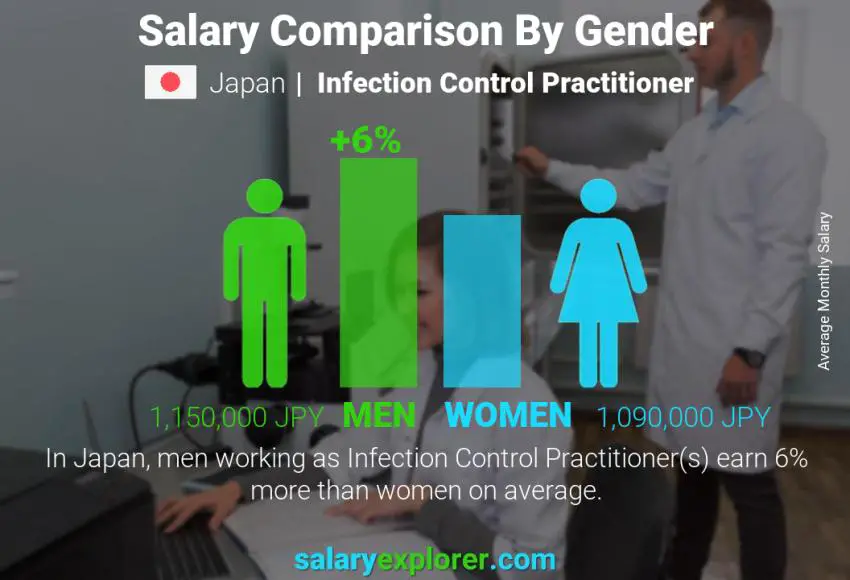 Salary comparison by gender Japan Infection Control Practitioner monthly