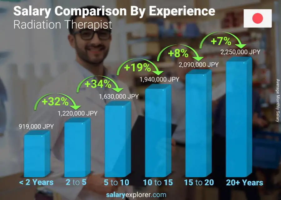 Salary comparison by years of experience monthly Japan Radiation Therapist