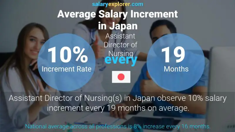 Annual Salary Increment Rate Japan Assistant Director of Nursing