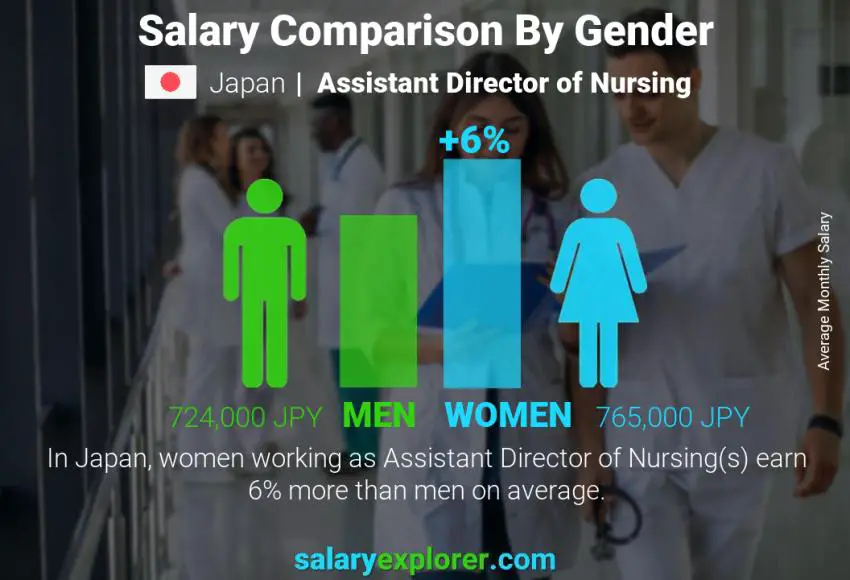 Salary comparison by gender Japan Assistant Director of Nursing monthly