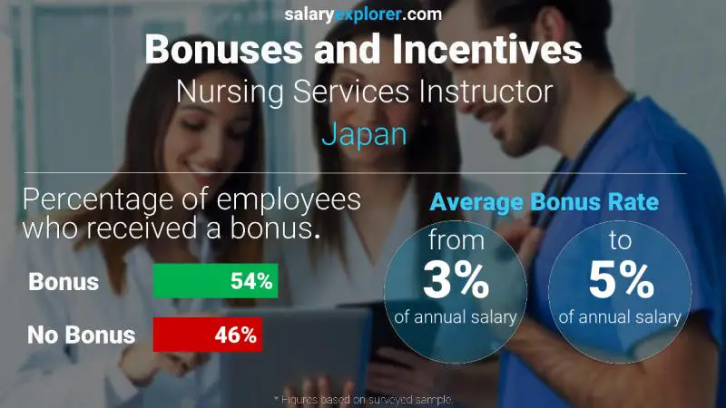 Annual Salary Bonus Rate Japan Nursing Services Instructor