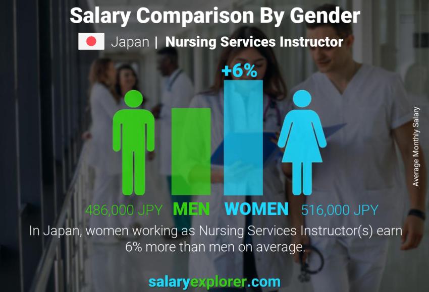 Salary comparison by gender Japan Nursing Services Instructor monthly