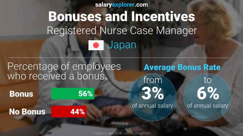 Annual Salary Bonus Rate Japan Registered Nurse Case Manager