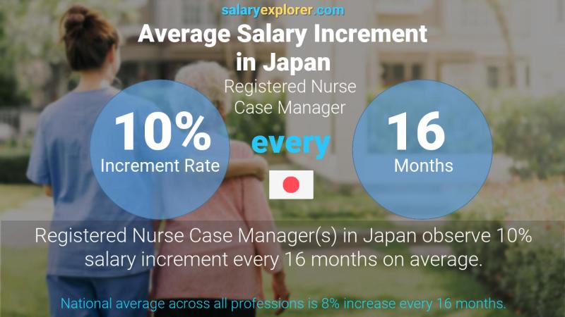 Annual Salary Increment Rate Japan Registered Nurse Case Manager