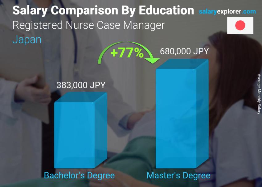 Salary comparison by education level monthly Japan Registered Nurse Case Manager