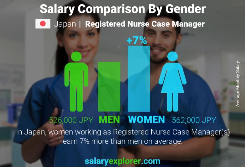 Salary comparison by gender Japan Registered Nurse Case Manager monthly
