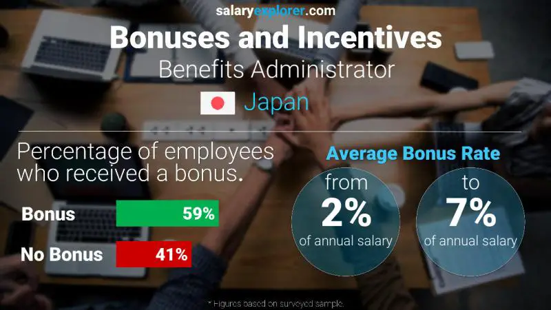 Annual Salary Bonus Rate Japan Benefits Administrator