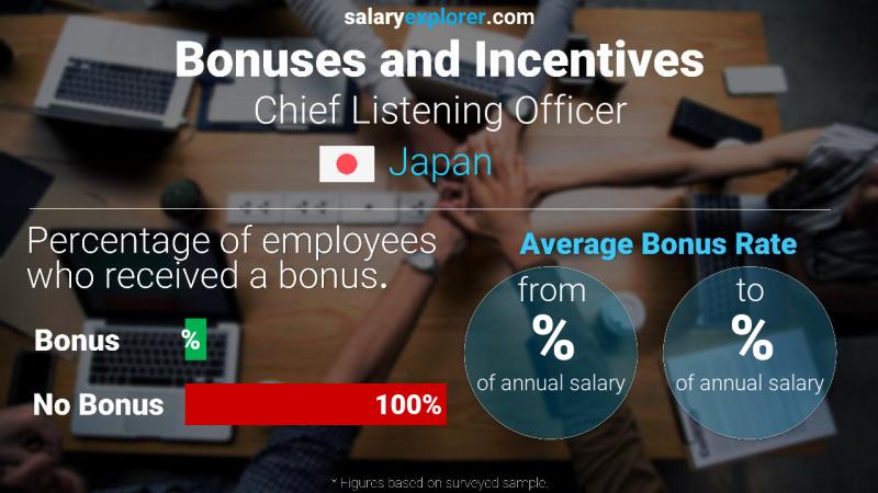 Annual Salary Bonus Rate Japan Chief Listening Officer