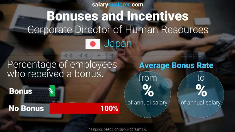 Annual Salary Bonus Rate Japan Corporate Director of Human Resources