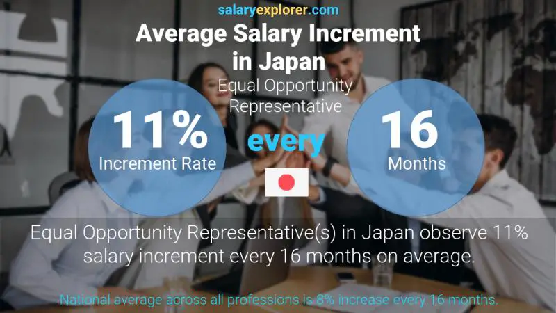 Annual Salary Increment Rate Japan Equal Opportunity Representative