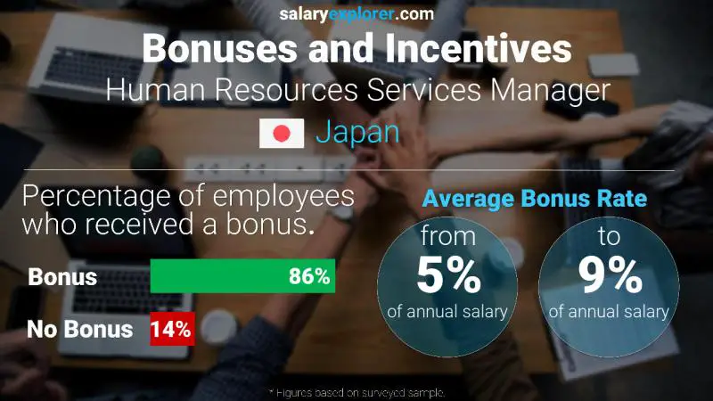 Annual Salary Bonus Rate Japan Human Resources Services Manager