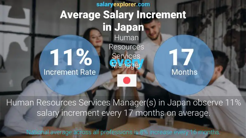 Annual Salary Increment Rate Japan Human Resources Services Manager