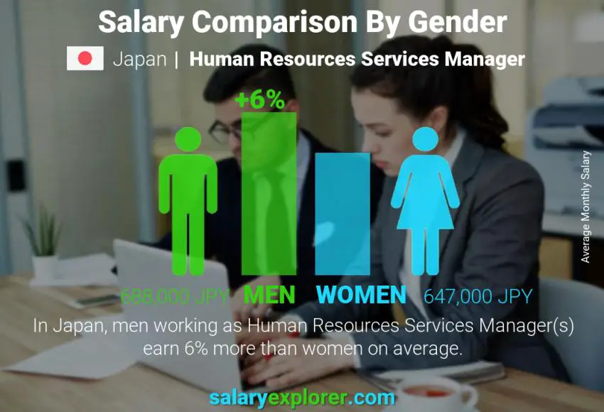 Salary comparison by gender Japan Human Resources Services Manager monthly