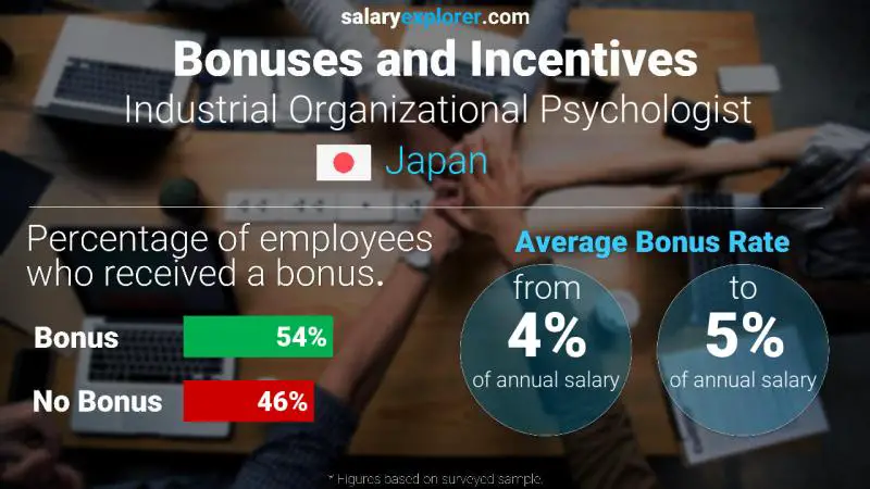 Annual Salary Bonus Rate Japan Industrial Organizational Psychologist