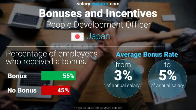 Annual Salary Bonus Rate Japan People Development Officer