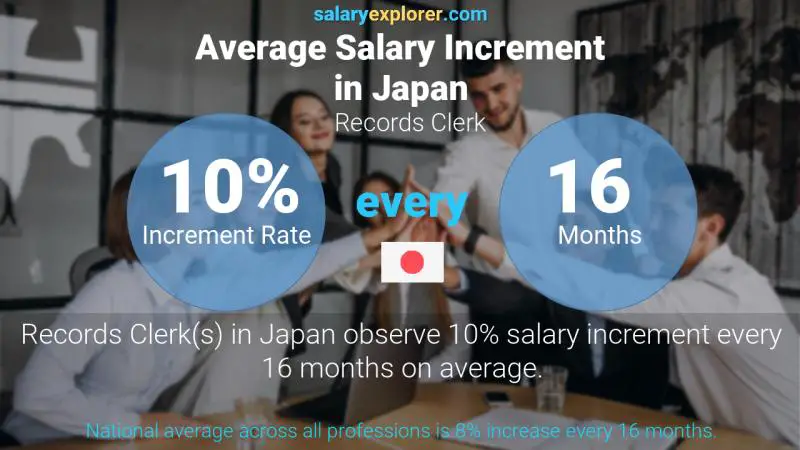 Annual Salary Increment Rate Japan Records Clerk
