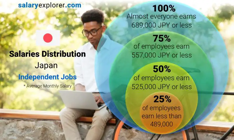Median and salary distribution Japan Independent Jobs monthly Median and salary distribution Japan Independent Jobs monthly
