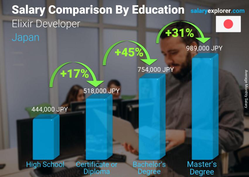 Salary comparison by education level monthly Japan Elixir Developer