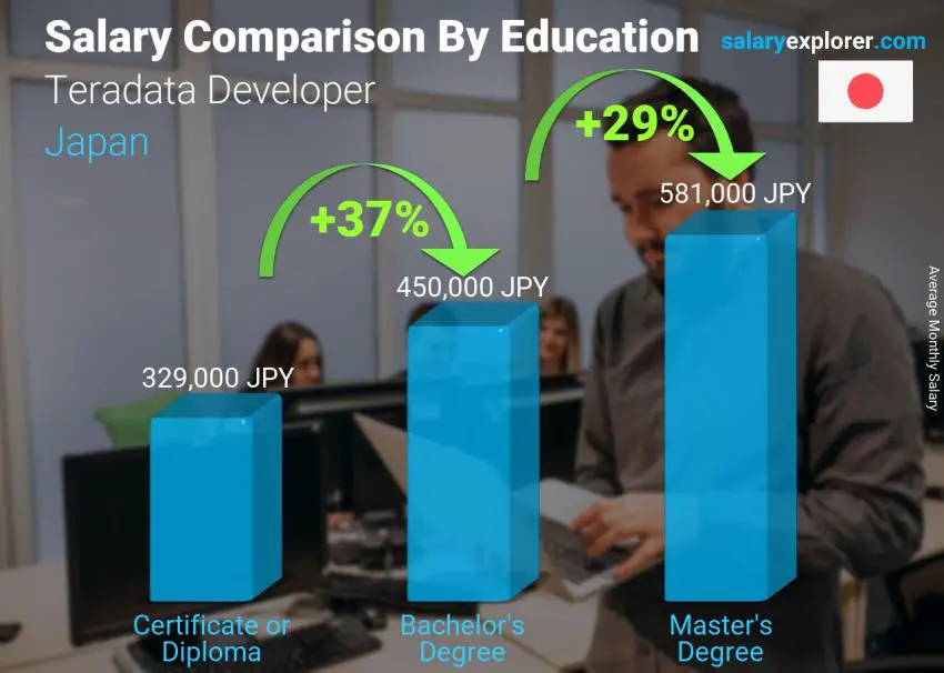 Salary comparison by education level monthly Japan Teradata Developer