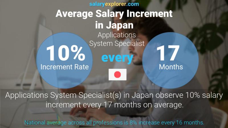 Annual Salary Increment Rate Japan Applications System Specialist