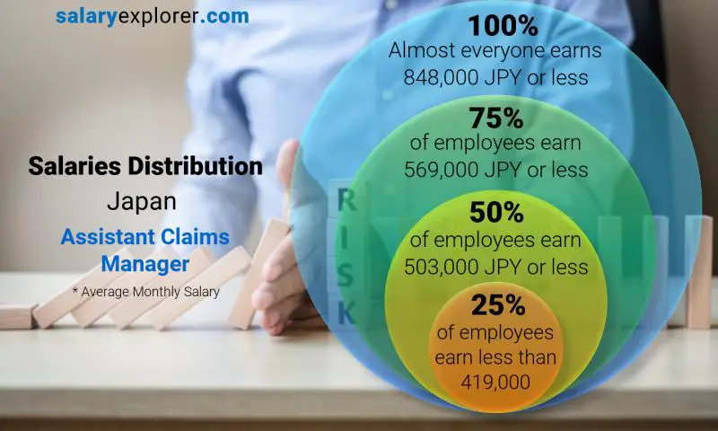 Median and salary distribution Japan Assistant Claims Manager monthly