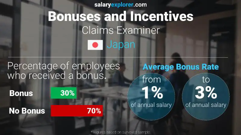 Annual Salary Bonus Rate Japan Claims Examiner