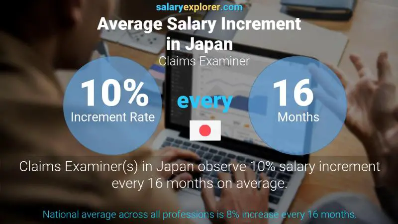 Annual Salary Increment Rate Japan Claims Examiner