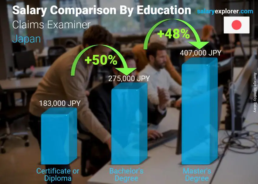 Salary comparison by education level monthly Japan Claims Examiner
