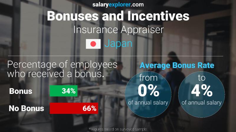 Annual Salary Bonus Rate Japan Insurance Appraiser