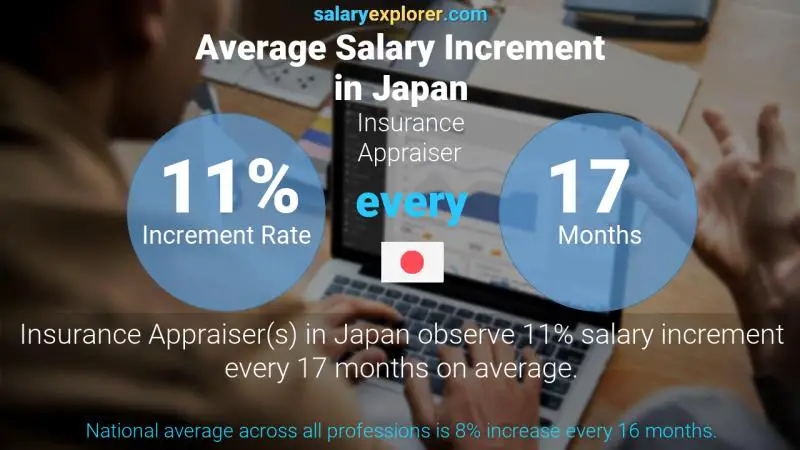 Annual Salary Increment Rate Japan Insurance Appraiser