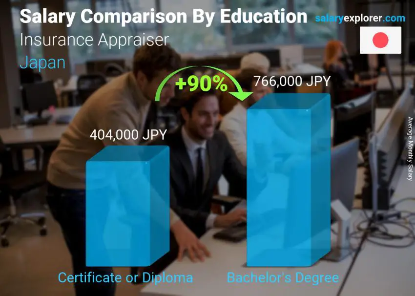 Salary comparison by education level monthly Japan Insurance Appraiser