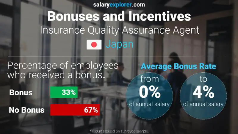 Annual Salary Bonus Rate Japan Insurance Quality Assurance Agent