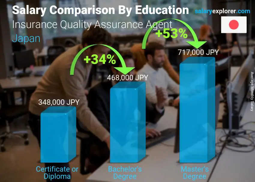 Salary comparison by education level monthly Japan Insurance Quality Assurance Agent