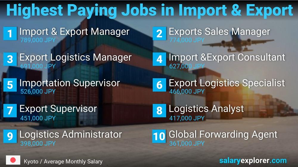 Highest Paying Jobs in Import and Export - Kyoto