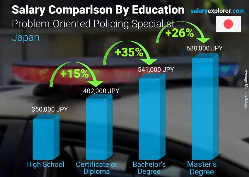 Salary comparison by education level monthly Japan Problem-Oriented Policing Specialist