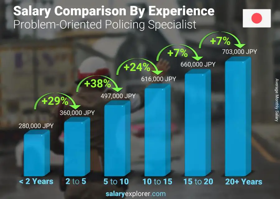 Salary comparison by years of experience monthly Japan Problem-Oriented Policing Specialist