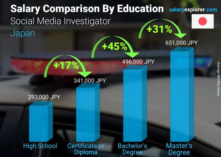 Salary comparison by education level monthly Japan Social Media Investigator