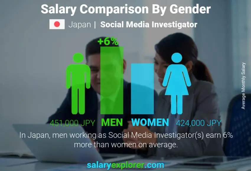 Salary comparison by gender Japan Social Media Investigator monthly