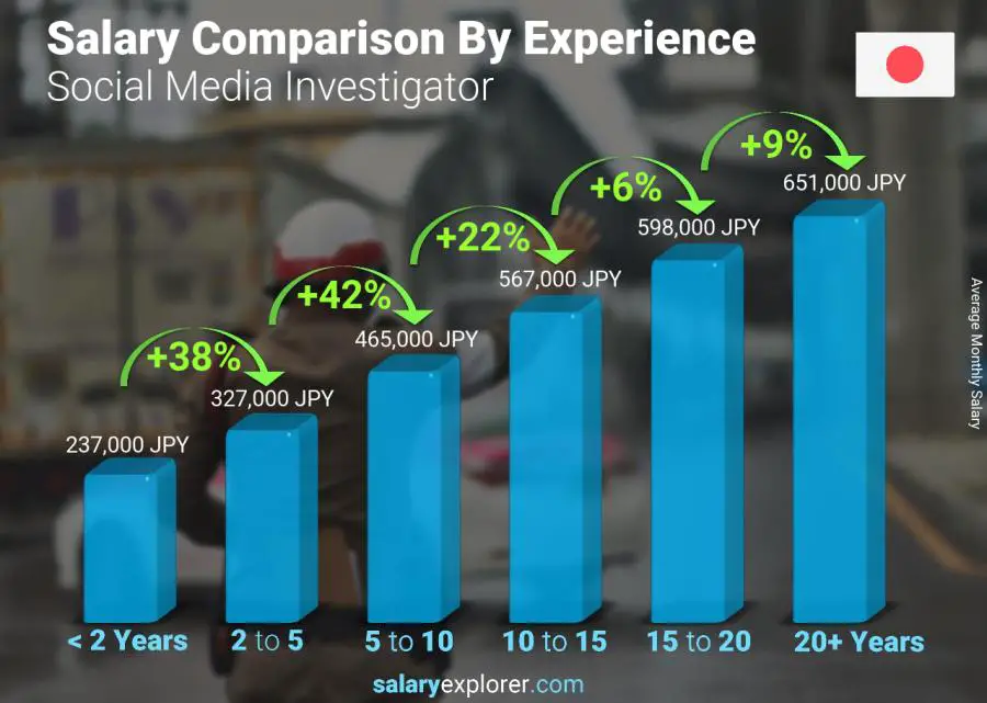 Salary comparison by years of experience monthly Japan Social Media Investigator