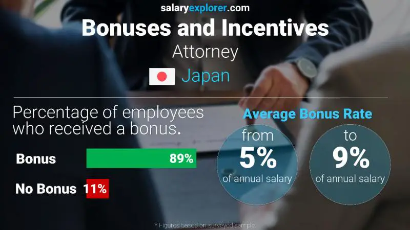 Annual Salary Bonus Rate Japan Attorney