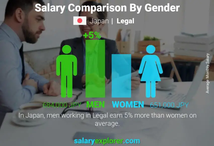 Salary comparison by gender Japan Legal monthly